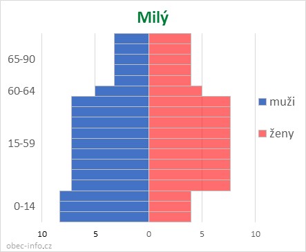 Obyvatelé podle věku a pohlaví - Milý