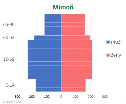 Obyvatelé podle věku a pohlaví - Mimoň