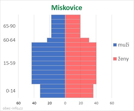 Obyvatelé podle věku a pohlaví - Miskovice