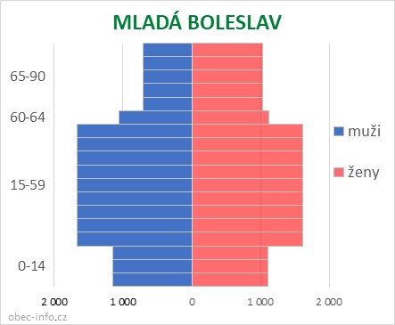 Obyvatelé podle věku a pohlaví - MLADÁ BOLESLAV