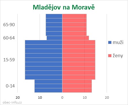 Obyvatelé podle věku a pohlaví - Mladějov na Moravě