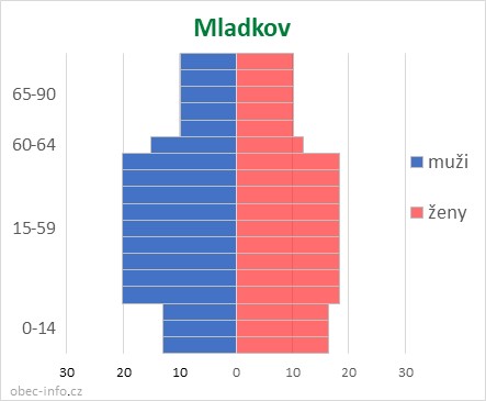 Obyvatelé podle věku a pohlaví - Mladkov
