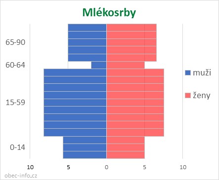 Obyvatelé podle věku a pohlaví - Mlékosrby