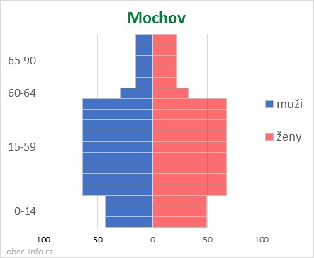 Obyvatelé podle věku a pohlaví - Mochov