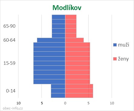 Obyvatelé podle věku a pohlaví - Modlíkov
