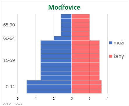 Obyvatelé podle věku a pohlaví - Modřovice