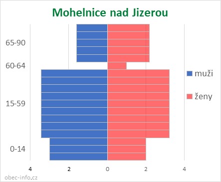 Obyvatelé podle věku a pohlaví - Mohelnice nad Jizerou
