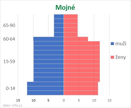 Obyvatelé podle věku a pohlaví - Mojné