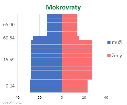 Obyvatelé podle věku a pohlaví - Mokrovraty