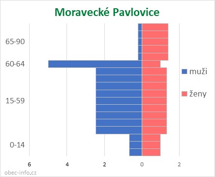 Obyvatelé podle věku a pohlaví - Moravecké Pavlovice