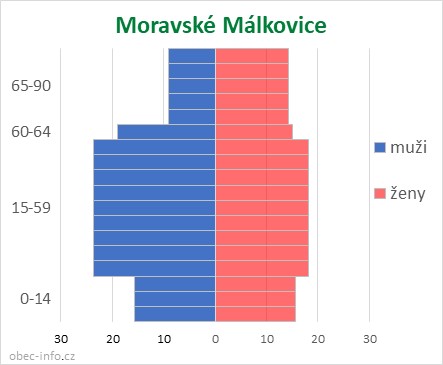 Obyvatelé podle věku a pohlaví - Moravské Málkovice