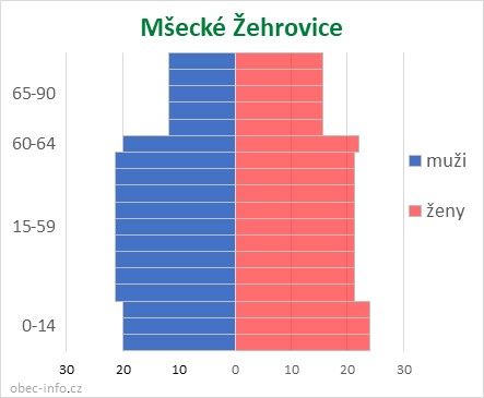 Obyvatelé podle věku a pohlaví - Mšecké Žehrovice