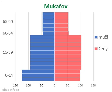 Obyvatelé podle věku a pohlaví - Mukařov