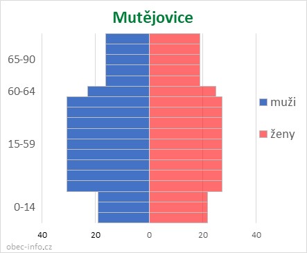 Obyvatelé podle věku a pohlaví - Mutějovice