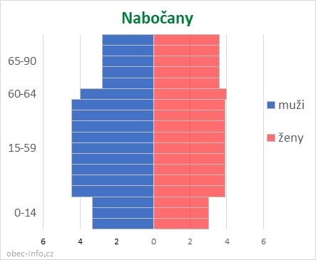Obyvatelé podle věku a pohlaví - Nabočany