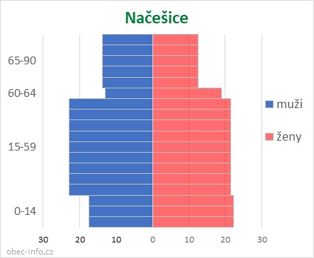 Obyvatelé podle věku a pohlaví - Načešice
