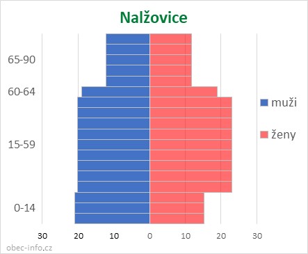 Obyvatelé podle věku a pohlaví - Nalžovice