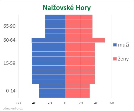 Obyvatelé podle věku a pohlaví - Nalžovské Hory