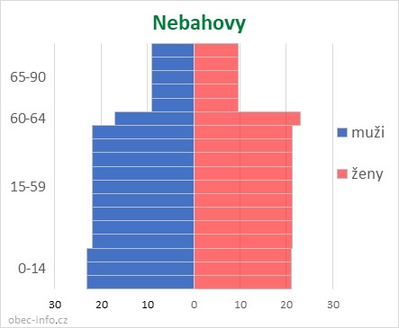 Obyvatelé podle věku a pohlaví - Nebahovy