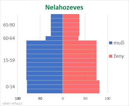 Obyvatelé podle věku a pohlaví - Nelahozeves
