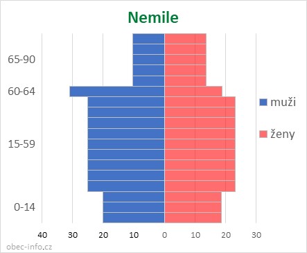 Obyvatelé podle věku a pohlaví - Nemile