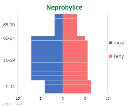 Obyvatelé podle věku a pohlaví - Neprobylice