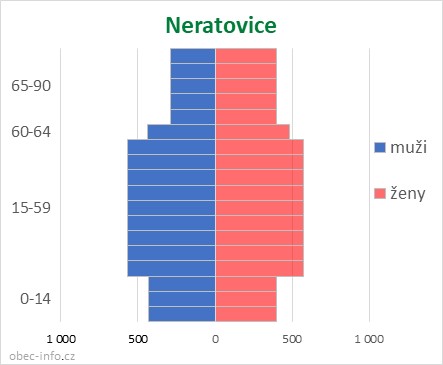 Obyvatelé podle věku a pohlaví - Neratovice
