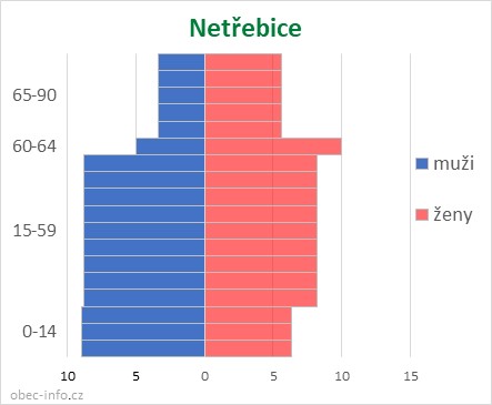 Obyvatelé podle věku a pohlaví - Netřebice