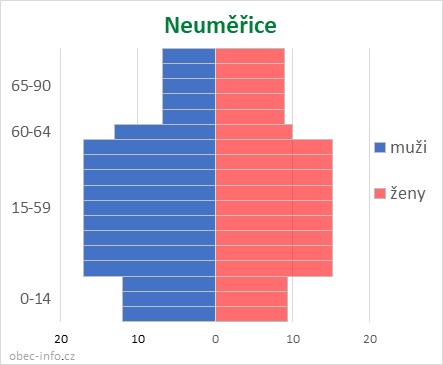 Obyvatelé podle věku a pohlaví - Neuměřice