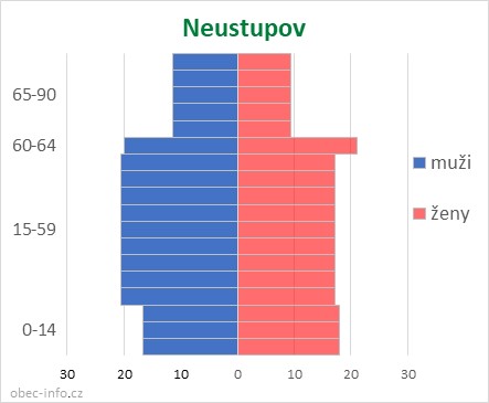 Obyvatelé podle věku a pohlaví - Neustupov