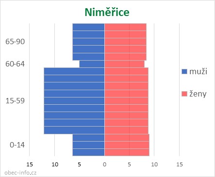 Obyvatelé podle věku a pohlaví - Niměřice