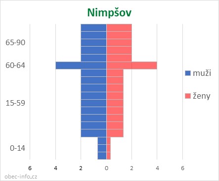 Obyvatelé podle věku a pohlaví - Nimpšov