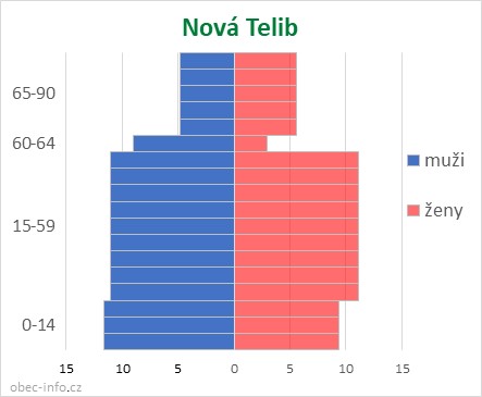 Obyvatelé podle věku a pohlaví - Nová Telib