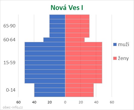 Obyvatelé podle věku a pohlaví - Nová Ves I