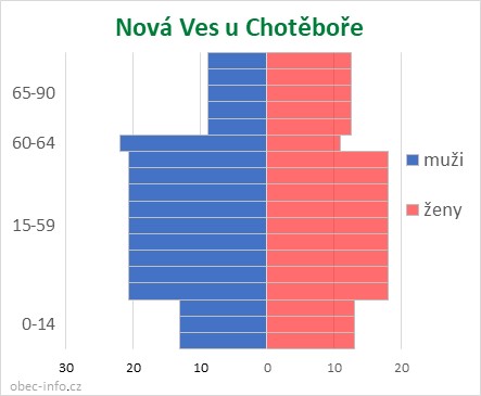 Obyvatelé podle věku a pohlaví - Nová Ves u Chotěboře