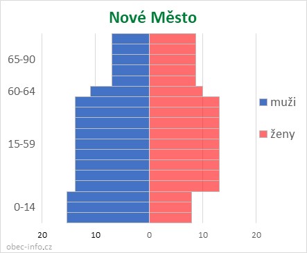 Obyvatelé podle věku a pohlaví - Nové Město