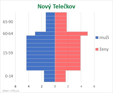 Obyvatelé podle věku a pohlaví - Nový Telečkov