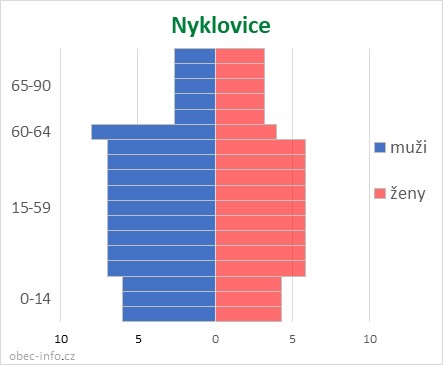 Obyvatelé podle věku a pohlaví - Nyklovice