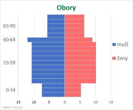 Obyvatelé podle věku a pohlaví - Obory