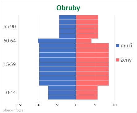 Obyvatelé podle věku a pohlaví - Obruby