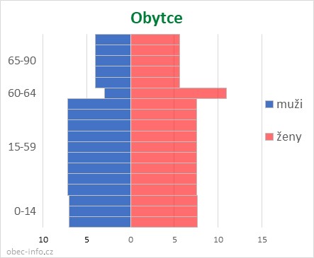 Obyvatelé podle věku a pohlaví - Obytce