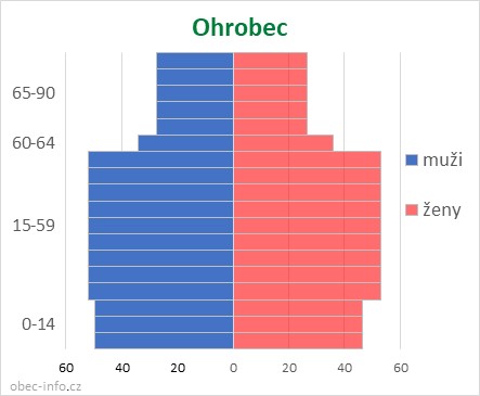 Obyvatelé podle věku a pohlaví - Ohrobec