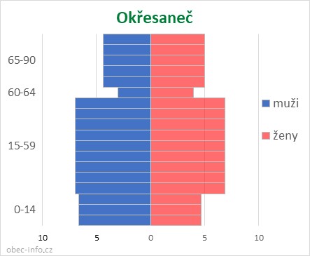 Obyvatelé podle věku a pohlaví - Okřesaneč
