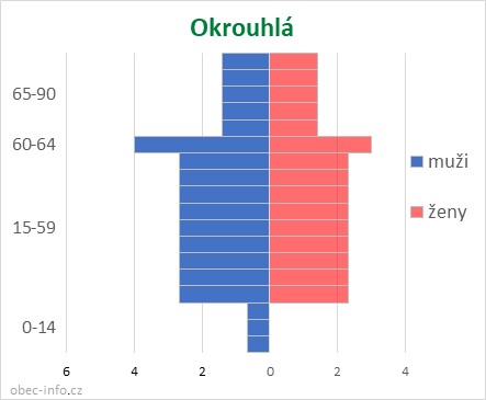 Obyvatelé podle věku a pohlaví - Okrouhlá