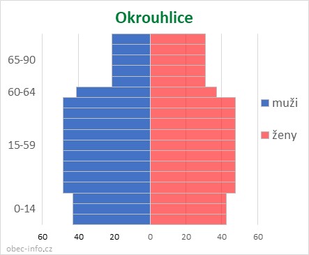 Obyvatelé podle věku a pohlaví - Okrouhlice