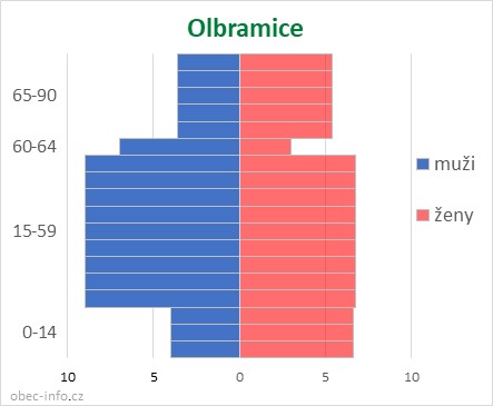 Obyvatelé podle věku a pohlaví - Olbramice