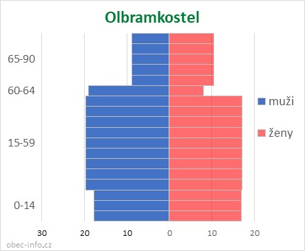 Obyvatelé podle věku a pohlaví - Olbramkostel