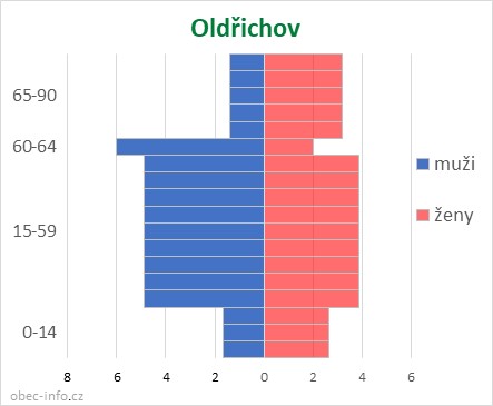Obyvatelé podle věku a pohlaví - Oldřichov