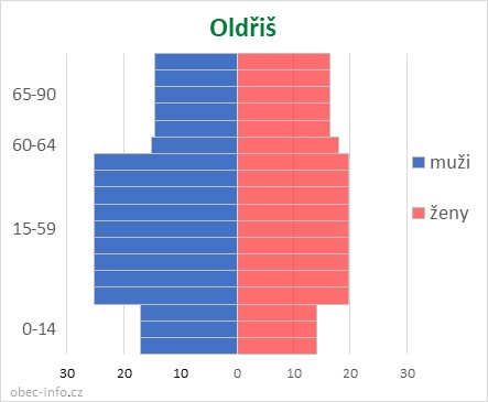 Obyvatelé podle věku a pohlaví - Oldřiš