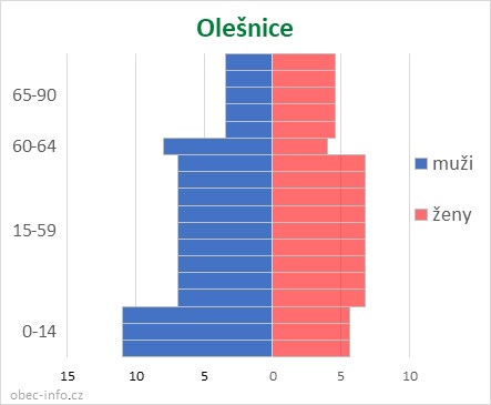 Obyvatelé podle věku a pohlaví - Olešnice